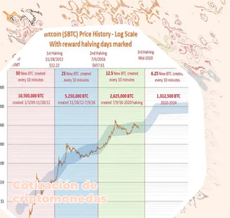 Cotización actual de bitcoin
